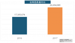 新浪微舆情大数据阐发显示